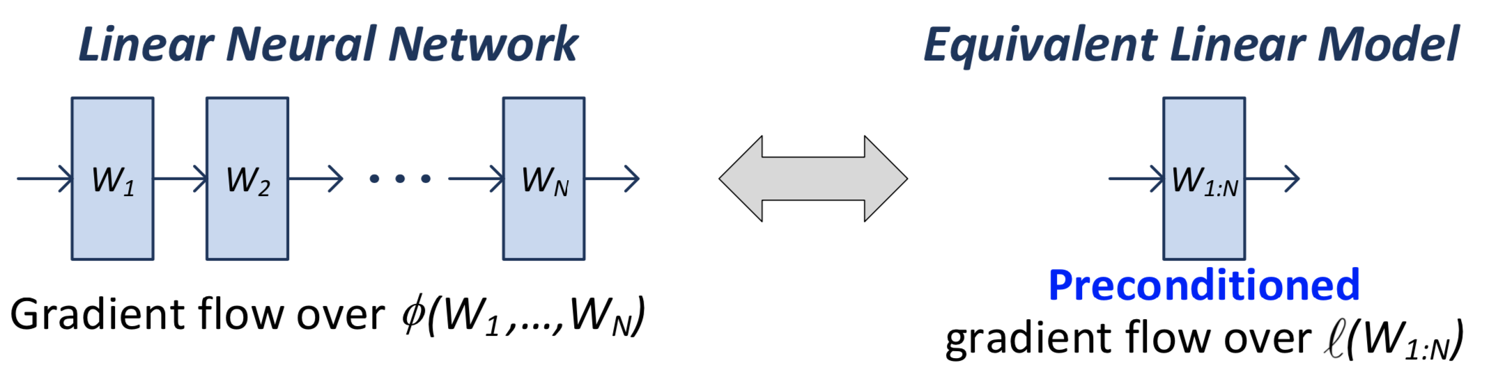 Comparison between the two equivalent linear models