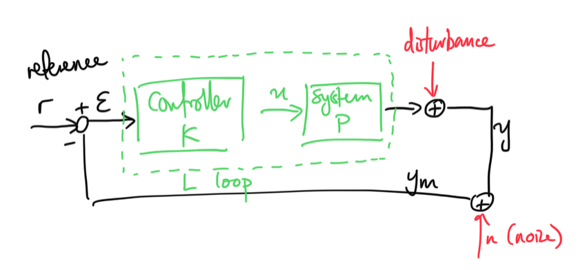 Loop Transfer Diagram