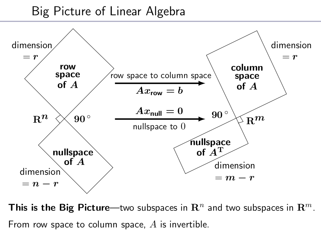 Big Picture Linear Algebra