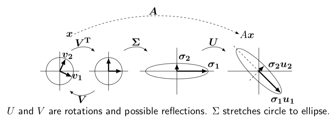 Singular Value Decomposition