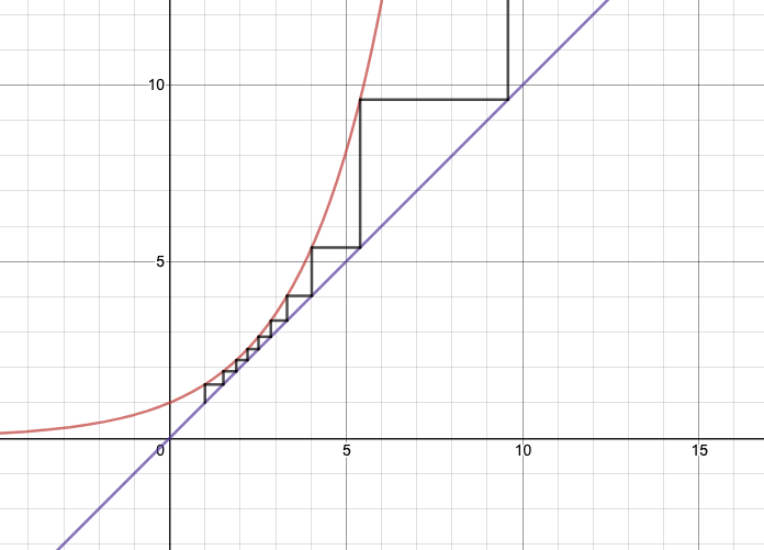 Power Tower for $b = 1.52$