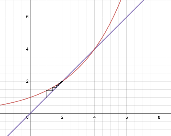 Power Tower for $b = 2^{1/2}$